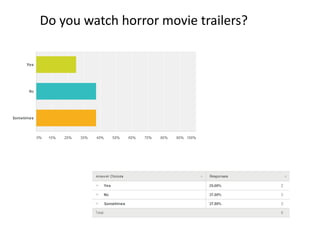 Do you watch horror movie trailers? 
 