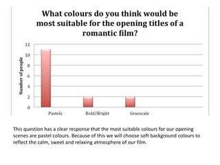 This question has a clear response that the most suitable colours for our opening 
scenes are pastel colours. Because of this we will choose soft background colours to 
reflect the calm, sweet and relaxing atmosphere of our film. 
 