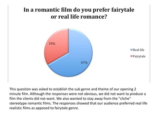 This question was asked to establish the sub genre and theme of our opening 2 
minute film. Although the responses were not obvious, we did not want to produce a 
film the clients did not want. We also wanted to stay away from the "cliche" 
stereotype romantic films. The responses showed that our audience preferred real life 
realistic films as apposed to fairytale genre. 
 