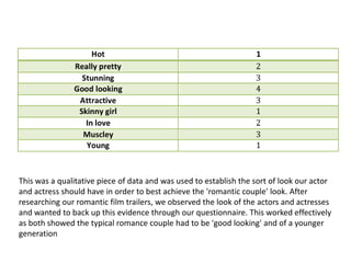 This was a qualitative piece of data and was used to establish the sort of look our actor 
and actress should have in order to best achieve the 'romantic couple' look. After 
researching our romantic film trailers, we observed the look of the actors and actresses 
and wanted to back up this evidence through our questionnaire. This worked effectively 
as both showed the typical romance couple had to be 'good looking' and of a younger 
generation 
 