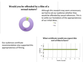 Although this research may seem unnecessary 
we had to ask our audience whether they 
would be offended by sexual references. This is 
to settle our hesitations of the appropriateness 
of our initial ideas. 
Our audiences certificate 
recommendation also supported this 
appropriateness of filming. 
 
