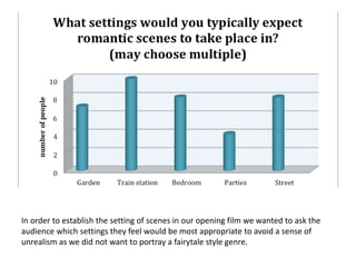 In order to establish the setting of scenes in our opening film we wanted to ask the 
audience which settings they feel would be most appropriate to avoid a sense of 
unrealism as we did not want to portray a fairytale style genre. 
 