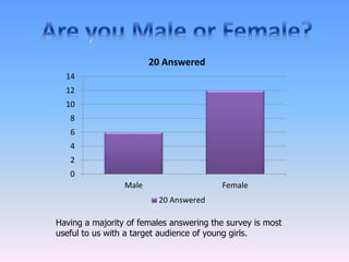 14 
12 
10 
8 
6 
4 
2 
0 
20 Answered 
Male Female 
20 Answered 
Having a majority of females answering the survey is most 
useful to us with a target audience of young girls. 
 