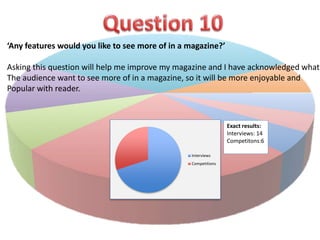 Asking this question will help me improve my magazine and I have acknowledged what 
The audience want to see more of in a magazine, so it will be more enjoyable and 
Popular with reader. 
Exact results: 
Interviews: 14 
Competitons:6 
‘Any features would you like to see more of in a magazine?’ 
Interviews 
Competitions 
