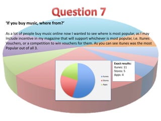 Exact results: 
Itunes: 11 
Stores: 5 
Apps: 4 
‘If you buy music, where from?’ 
As a lot of people buy music online now I wanted to see where is most popular, as I may 
Include incentive in my magazine that will support whichever is most popular, i.e. Itunes 
Vouchers, or a competition to win vouchers for them. As you can see itunes was the most 
Popular out of all 3. 
itunes 
Stores 
Apps 
 