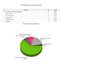 Questionnaire results