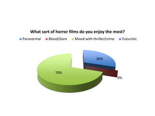 What sort of horror films do you enjoy the most? 
Paranormal Blood/Gore Mixed with thriller/crime Futuristic 
30% 
0% 
70% 
 