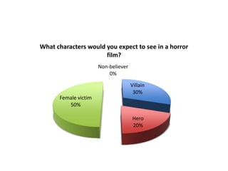 What characters would you expect to see in a horror 
Villain 
30% 
Hero 
20% 
Female victim 
50% 
film? 
Non-believer 
0% 
 