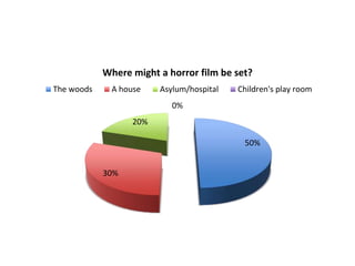 Where might a horror film be set? 
The woods A house Asylum/hospital Children's play room 
50% 
30% 
20% 
0% 
 
