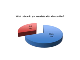 What colour do you associate with a horror film? 
Black 
70% 
Red 
30% 
 