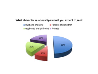 What character relationships would you expect to see? 
Husband and wife Parents and children 
Boyfriend and girlfriend Friends 
50% 
10% 
20% 
20% 
 