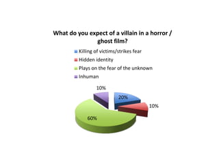 What do you expect of a villain in a horror / 
20% 
10% 
10% 
60% 
ghost film? 
Killing of victims/strikes fear 
Hidden identity 
Plays on the fear of the unknown 
Inhuman 
 