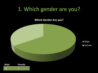 1. Which gender are you?
Which Gender Are you?
Male
Female
Male Female
13 7
 