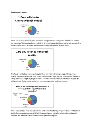 Questionnaire results 
1.Do you listen to 
Alternative rock music? 
Yes 
60% 
sometimes 
20% 
No 
20% 
This is a reassuring response as the alternative rock genre hosts a fairly niche market so to see that 
the majority of the target audience I asked (16-17 years) have and do listen to alternative music. This 
shows that it is hold a relatively popular and positive representation with my peers. 
2.Do you listen to Punk rock 
Yes 
60% 
sometimes 
music? 
No 
10% 
30% 
This has proven to be a more popular option than alternative; this might suggest that perhaps 
making the magazine be more ‘Punk’ orientated might be a wise choice as it might make the overall 
image more appealing to my target audience. I could still however feature alternative music as it is 
still a common choice and by adding it in I am covering a wider audience interest. 
3.Out of the following names, which one is 
your favorite for a punk/alternative 
magazine? 
Misfit 
50% 
Alternative 
20% 
Anarchy 
20% 
Anomaly 
10% 
These are a solid set of results as the choice for the masthead of my magazine Idea should be misfit 
as it is the most popular choice with half the people I asked voting for it. Anomaly is not a good 
choice as it is the lowest of the four with only 1 person voting for it. 
 