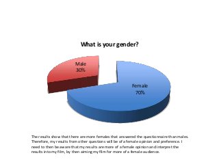 What is your gender? 
Female 
70% 
Male 
30% 
The results show that there are more females that answered the questionnaire than males. 
Therefore, my results from other questions will be of a female opinion and preference. I 
need to then be aware that my results are more of a female opinion and interpret the 
results into my film, by then aiming my film for more of a female audience. 
 