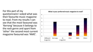 For this part of my 
questionnaire I asked what was 
their favourite music magazine 
to read. From my results I can 
see that the most favoured was 
‘Kerrang’ because it belongs to 
the rock genre and apart from 
‘other’ the second most current 
magazine favoured was ‘NME’. 
 