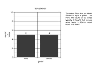 This graph shows that my target
audience is equal in gender. This
makes the results fair as, stereo
typically, I thought that females
would favour a different genre
rather than horror.
 