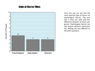 From this you can see that the
most favourite type of horror are
psychological horrors. This one
was a close call, with only one
difference between all three sub-
genres. Psychological horrors can
also feature demonic possession
too. Making this one different to
the other questions.
 