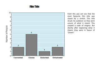 From this you can see that the
most favourite film title was
cloven by a stretch. This title
struck my audience as they were
unsure of what it meant. This
created a code of enigma. But
shortly after explaining what it
meant, they were in favour of
‘Cloven.’
 