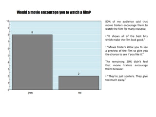 80% of my audience said that
movie trailers encourage them to
watch the film for many reasons:
• “It shows all of the best bits
which make the film look good.”
• “Movie trailers allow you to see
a preview of the film to give you
the chance to see if you like it.”
The remaining 20% didn't feel
that movie trailers encourage
them because:
• “They’re just spoilers. They give
too much away.”
 