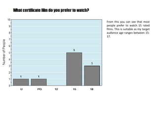 From this you can see that most
people prefer to watch 15 rated
films. This is suitable as my target
audience age ranges between 15-
17.
 
