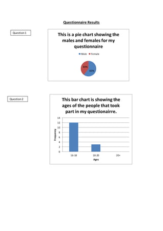 Questionnaire Results
60%
40%
This is a pie chart showing the
males and females for my
questionnaire
Male Female
Question1
Question2
0
2
4
6
8
10
12
14
16-18 18-20 20+
Frequency
Ages
This bar chart is showing the
ages of the people that took
part in my questionairre.
 