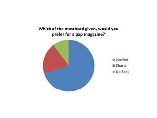 Which of the masthead given, would you
prefer for a pop magazine?
Sow!nd
Charts
Up Beat
 