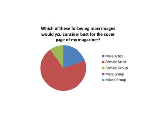 Which of these following main images
would you consider best for the cover
page of my magazines?
Male Artist
Female Artist
Female Group
Male Group
Mixed Group
 