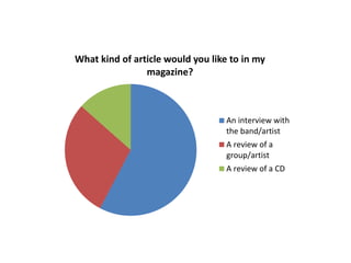 What kind of article would you like to in my
magazine?
An interview with
the band/artist
A review of a
group/artist
A review of a CD
 