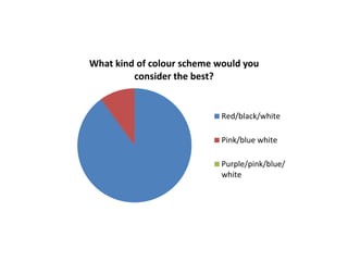 What kind of colour scheme would you
consider the best?
Red/black/white
Pink/blue white
Purple/pink/blue/
white
 