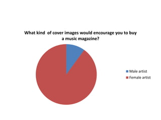 What kind of cover images would encourage you to buy
a music magazine?
Male artist
Female artist
 