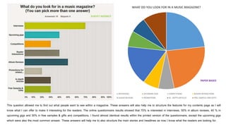 This question allowed me to find out what people want to see within a magazine. These answers will also help me to structure the features for my contents page as I will
know what I can offer to make it interesting for the readers. The online questionnaire results showed that 70% is interested in interviews, 50% in album reviews, 40 % in
upcoming gigs and 30% in free samples & gifts and competitions. I found almost identical results within the printed version of the questionnaire, except the upcoming gigs
which were also the most common answer. These answers will help me to also structure the main stories and headlines as now I know what the readers are looking for.
WHAT DO YOU LOOK FOR IN A MUSIC MAGAZINE?
INTERVIEWS UPCOMING GIGS COMPETITIONS READER INTERACTIONS
ALBUM REVIEWS PROMOTIONS IN - DEPTH ARTICLES FREE SAMPLES AND GIFTS
SURVEY MONKEY
PAPER BASED
 