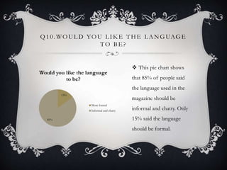 Q10. WOUL D YOU L IK E THE L ANGUAGE
TO BE ?
 This pie chart shows
that 85% of people said
the language used in the
magazine should be
informal and chatty. Only
15% said the language
should be formal.
15%
85%
Would you like the language
to be?
More formal
Informal and chatty
 