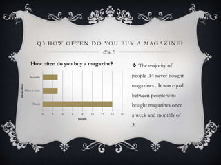 Q 3 . H OW O F T E N D O YO U BU Y A M AG A Z I N E ?
 The majority of
people ,14 never bought
magazines . It was equal
between people who
bought magazines once
a week and monthly of
3.
0 2 4 6 8 10 12 14 16
Never
Once a week
Monthly
people
Howoften
How often do you buy a magazine?
 