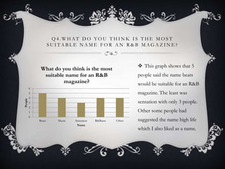 Q 4 . W H A T D O YO U T H I N K I S T H E M O S T
S U I T A B L E N A M E F O R A N R & B M AG A Z I N E ?
0
1
2
3
4
5
6
Beats Muzic Sensation R&Basss Other
People
Name
What do you think is the most
suitable name for an R&B
magazine?
 This graph shows that 5
people said the name beats
would be suitable for an R&B
magazine. The least was
sensation with only 3 people.
Other some people had
suggested the name high life
which I also liked as a name.
 
