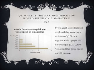 Q 5 . W H AT I S T H E M A X I M U M P R I C E YO U
WO U L D S P E N D O N A M AG A Z I N E ?
 This graph shows that most
people said they would pay a
maximum of £1.50 on a
magazine. Only 2 people said
they would pay £3.00- £3.50.
No one said they would pay up
to £4.00 or more.
0 2 4 6 8 10
£1.50
£2.00
£2.50
£3.00
£3.50
£4.00
More than £4.00
Amount of people
Price
what is the maximum prick you
would spend on a magazine?
 