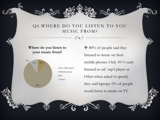Q6. WHE RE DO YOU L ISTE N TO YOU
MUSIC FROM?
 80% of people said they
listened to music on their
mobile phones. Only 10 % each
listened to cd/ mp3 player or
Other when asked to specify
they said laptops. 0% of people
would listen to music on TV.
10%
80%
0%
10%
Where do you listen to
your music from?
Cd/ Mp3 player
Mobile phone
Tv
Other
 