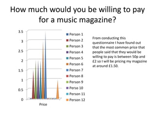 How much would you be willing to pay
for a music magazine?
0
0.5
1
1.5
2
2.5
3
3.5
Price
Person 1
Person 2
Person 3
Person 4
Person 5
Person 6
Person 7
Person 8
Person 9
Perso 10
Person 11
Person 12
From conducting this
questionnaire I have found out
that the most common price that
people said that they would be
willing to pay is between 50p and
£2 so I will be pricing my magazine
at around £1.50.
 