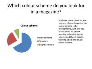 Which colour scheme do you look for
in a magazine?
Colour scheme
Monochrome
Simplistic
Bright and Bold
As shown in the pie chart, the
majority of people wanted the
colour scheme to be
monochrome, with the odd
exception of a 3 people
wanting a simplistic colour
scheme and then 1 person
wanting a bold and bright
colour scheme.
 