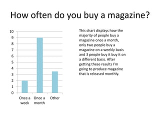 How often do you buy a magazine?
0
1
2
3
4
5
6
7
8
9
10
Once a
week
Once a
month
Other
This chart displays how the
majority of people buy a
magazine once a month,
only two people buy a
magazine on a weekly basis
and 3 people buy it buy it on
a different basis. After
getting these results I'm
going to produce magazine
that is released monthly.
 