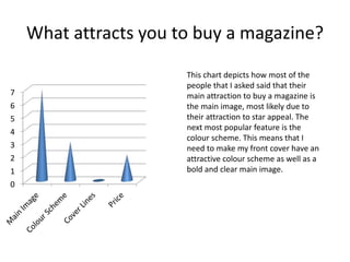 What attracts you to buy a magazine?
0
1
2
3
4
5
6
7
This chart depicts how most of the
people that I asked said that their
main attraction to buy a magazine is
the main image, most likely due to
their attraction to star appeal. The
next most popular feature is the
colour scheme. This means that I
need to make my front cover have an
attractive colour scheme as well as a
bold and clear main image.
 