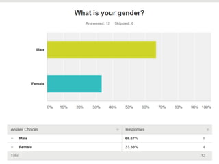 Questionnaire results