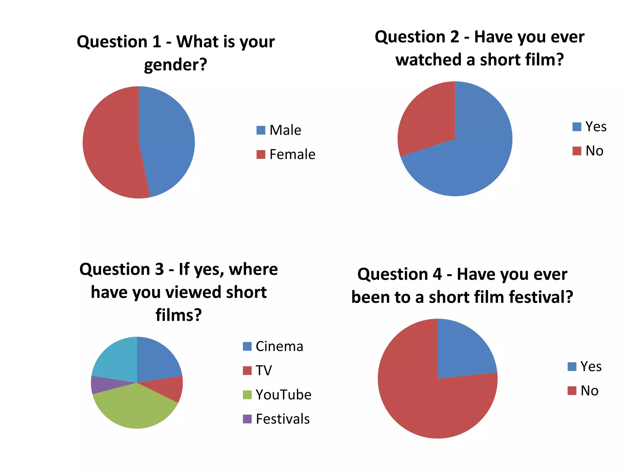 Question 1 - What is your
gender?
Male
Female
Question 2 - Have you ever
watched a short film?
Yes
No
Question 3 - If yes, where
have you viewed short
films?
Cinema
TV
YouTube
Festivals
Question 4 - Have you ever
been to a short film festival?
Yes
No