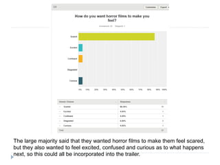 The large majority said that they wanted horror films to make them feel scared,
but they also wanted to feel excited, confused and curious as to what happens
next, so this could all be incorporated into the trailer.
 