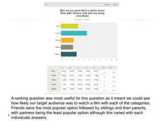A ranking question was most useful for this question as it meant we could see
how likely our target audience was to watch a film with each of the categories.
Friends were the most popular option followed by siblings and then parents,
with partners being the least popular option although this varied with each
individuals answers.
 