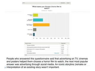 People who answered this questionnaire said that advertising on TV, cinemas
and posters helped them choose a horror film to watch, the next most popular
answer was advertising through social media. An iconic storyline (remake or
interpretation of an existing story wasn’t important.
 