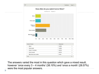 The answers varied the most in this question which gave a mixed result,
however ‘once every 3 – 4 months’ (38.10%) and ‘once a month’ (28.57%)
were the most popular answers.
 