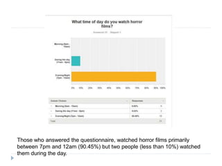 Those who answered the questionnaire, watched horror films primarily
between 7pm and 12am (90.45%) but two people (less than 10%) watched
them during the day.
 