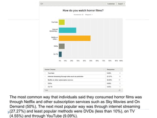 The most common way that individuals said they consumed horror films was
through Netflix and other subscription services such as Sky Movies and On
Demand (50%). The next most popular way was through internet streaming
(27.27%) and least popular methods were DVDs (less than 10%), on TV
(4.55%) and through YouTube (9.09%).
 