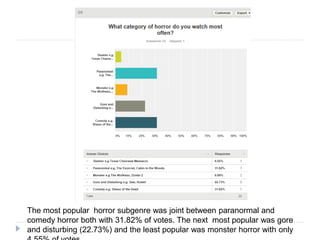 The most popular horror subgenre was joint between paranormal and
comedy horror both with 31.82% of votes. The next most popular was gore
and disturbing (22.73%) and the least popular was monster horror with only
 